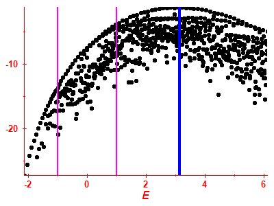 Strength function log